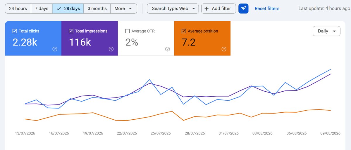 Google Search Console performance graph for edinburghparkingguide.co.uk showing 2,280 clicks, 116,000 impressions and average position 7.2 over 28 days